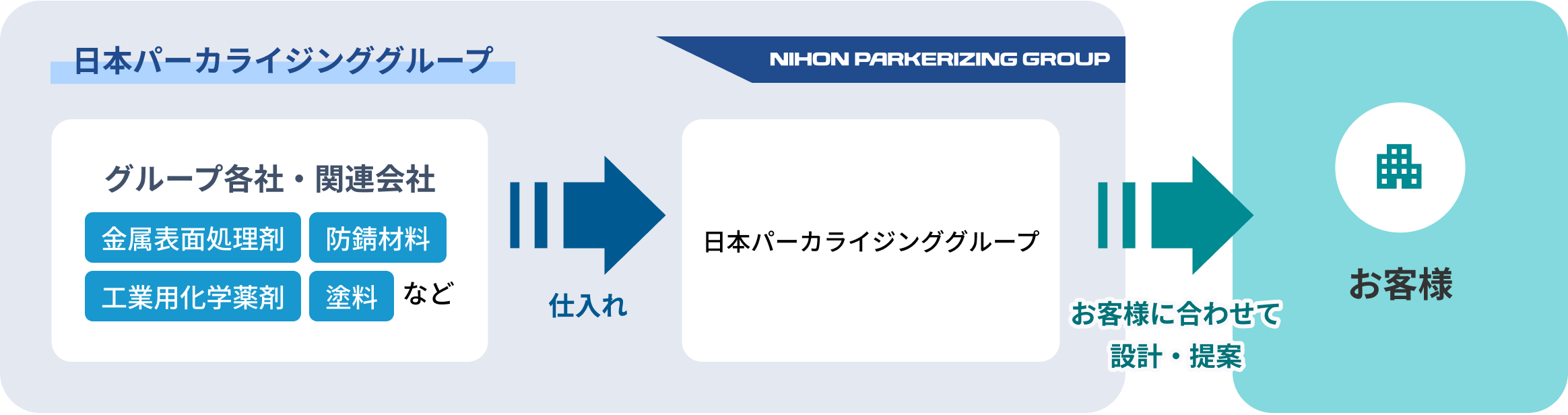 グループ連携による仕入れルート